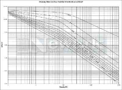Wire Cloth Flow Rates